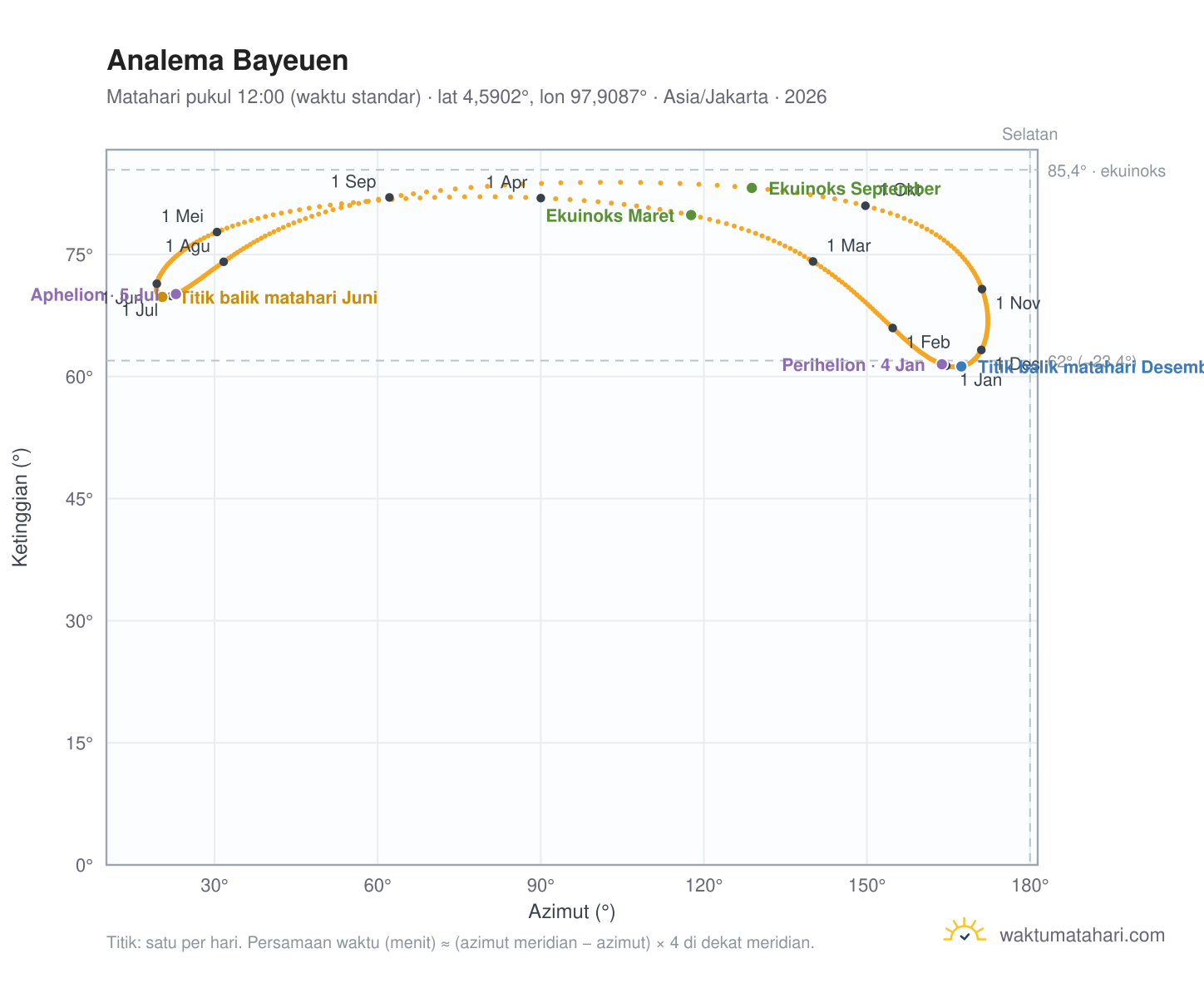 Grafik analema Bayeuen: Matahari pukul 12:00 (waktu standar) sepanjang tahun