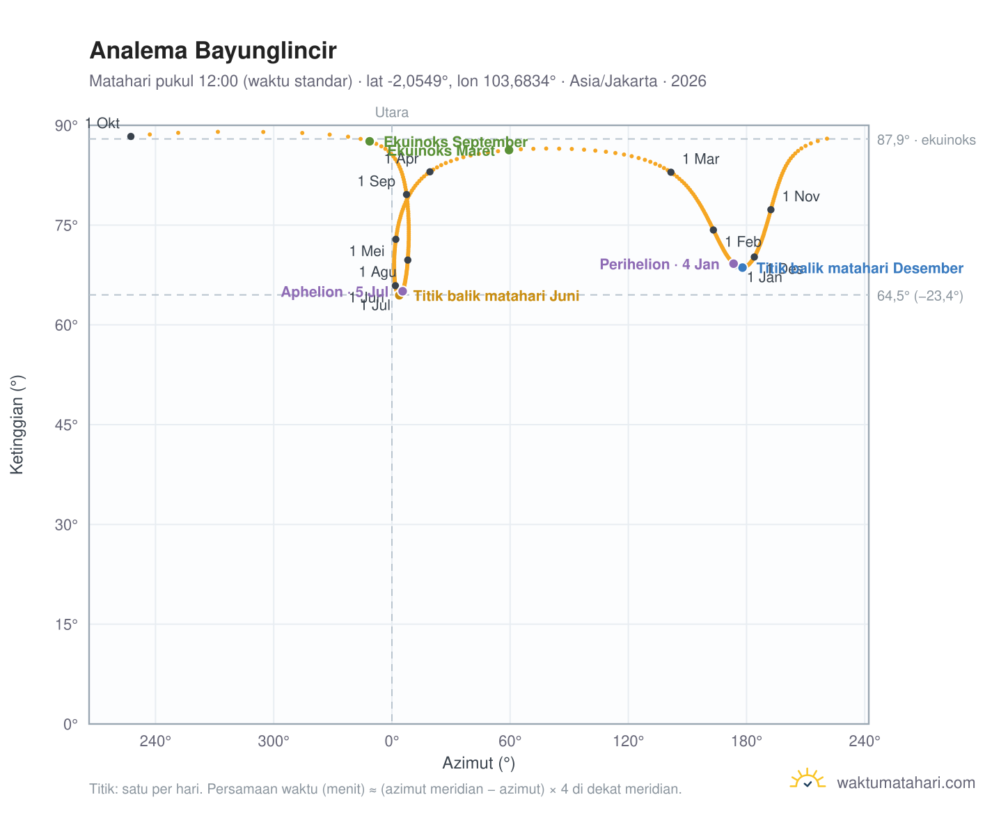 Grafik analema Bayunglincir: Matahari pukul 12:00 (waktu standar) sepanjang tahun
