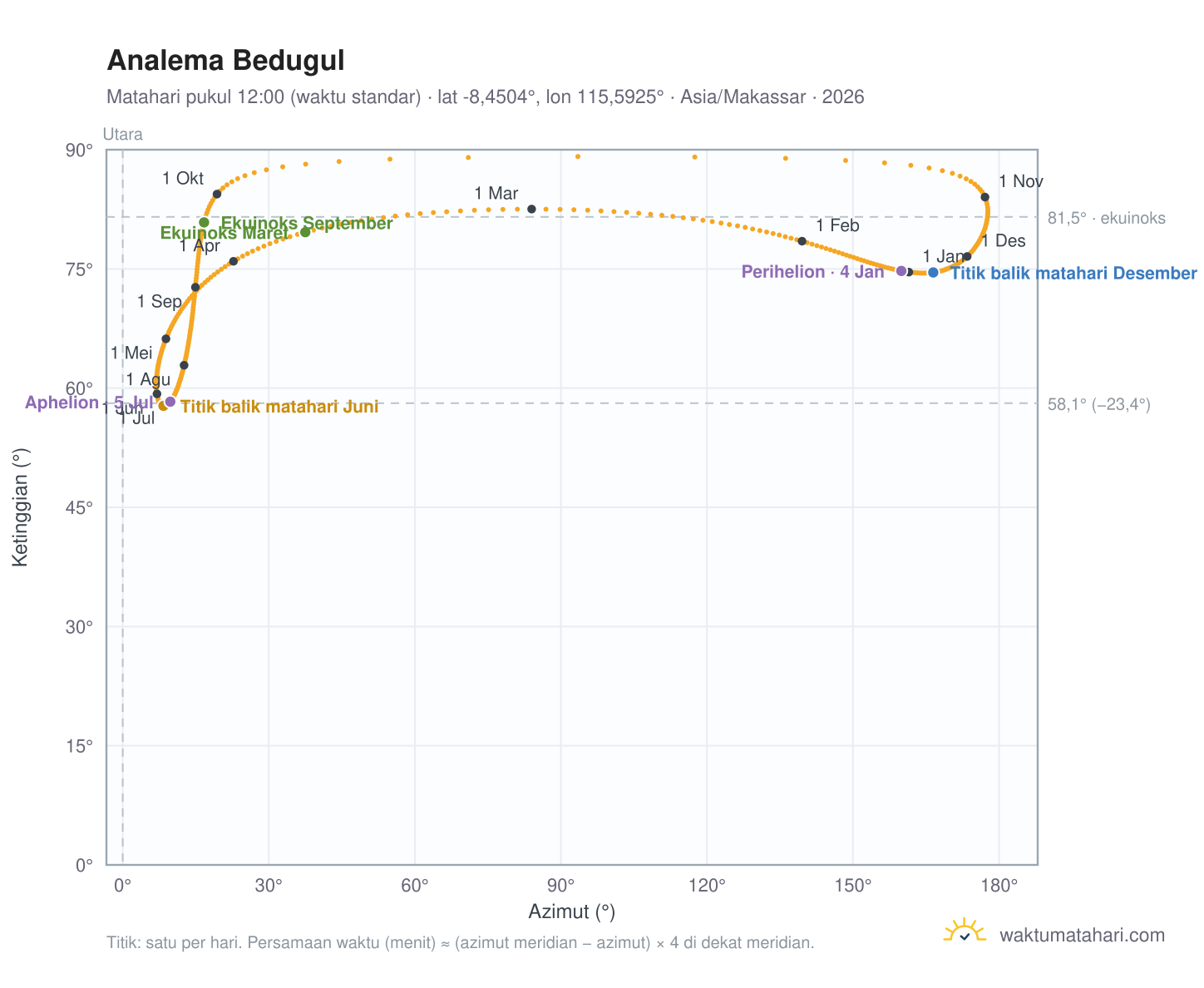 Grafik analema Bedugul: Matahari pukul 12:00 (waktu standar) sepanjang tahun