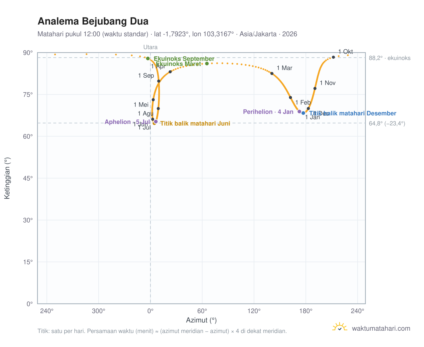 Grafik analema Bejubang Dua: Matahari pukul 12:00 (waktu standar) sepanjang tahun