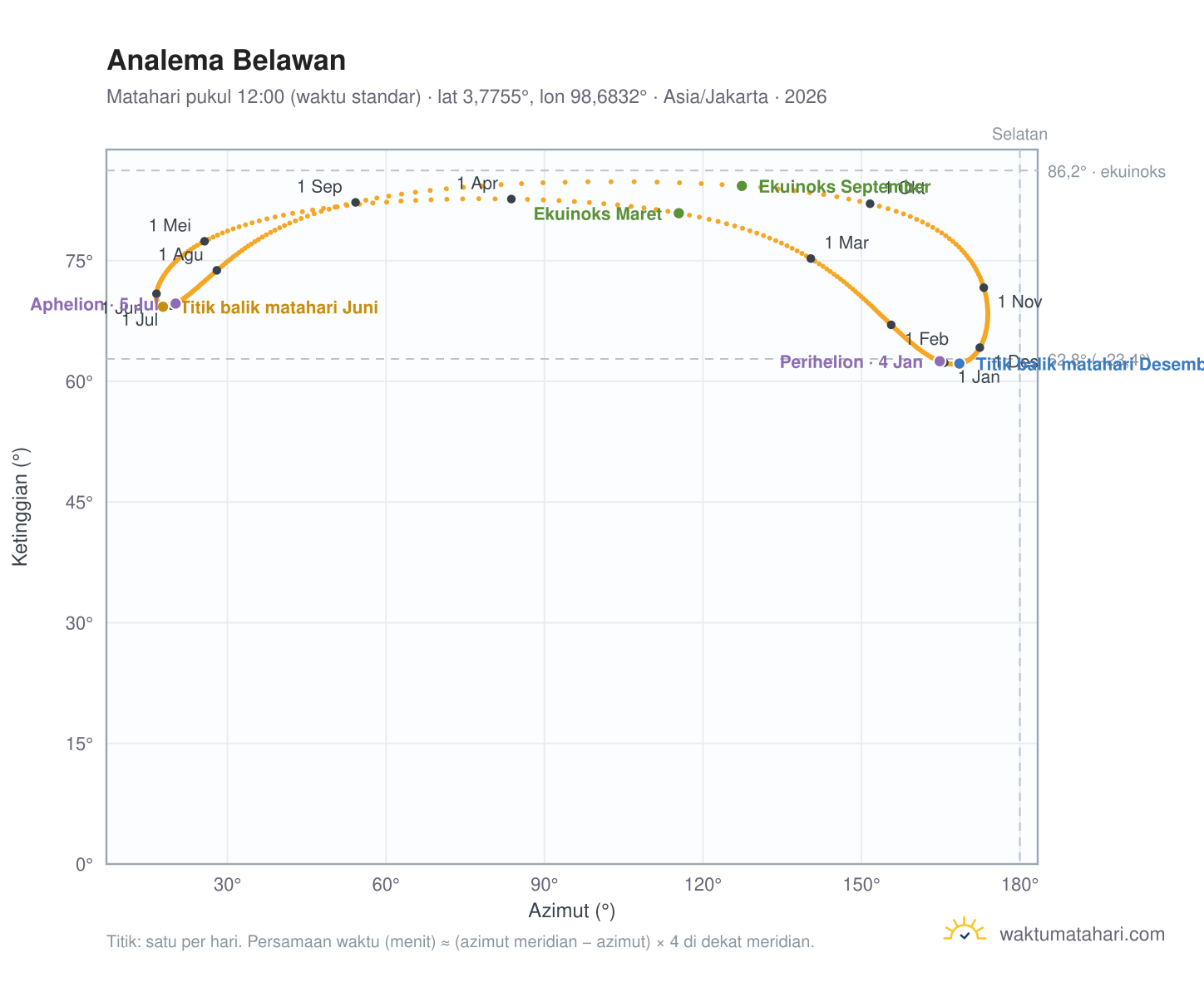 Grafik analema Belawan: Matahari pukul 12:00 (waktu standar) sepanjang tahun