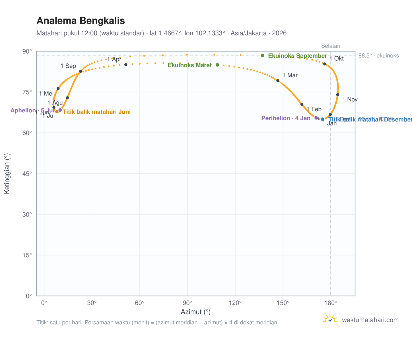 Grafik analema Bengkalis: Matahari pukul 12:00 (waktu standar) sepanjang tahun