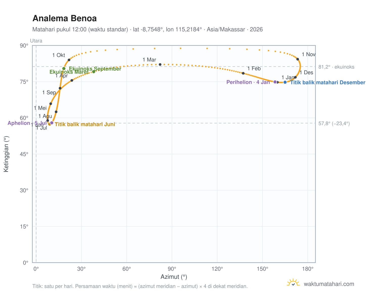 Grafik analema Benoa: Matahari pukul 12:00 (waktu standar) sepanjang tahun