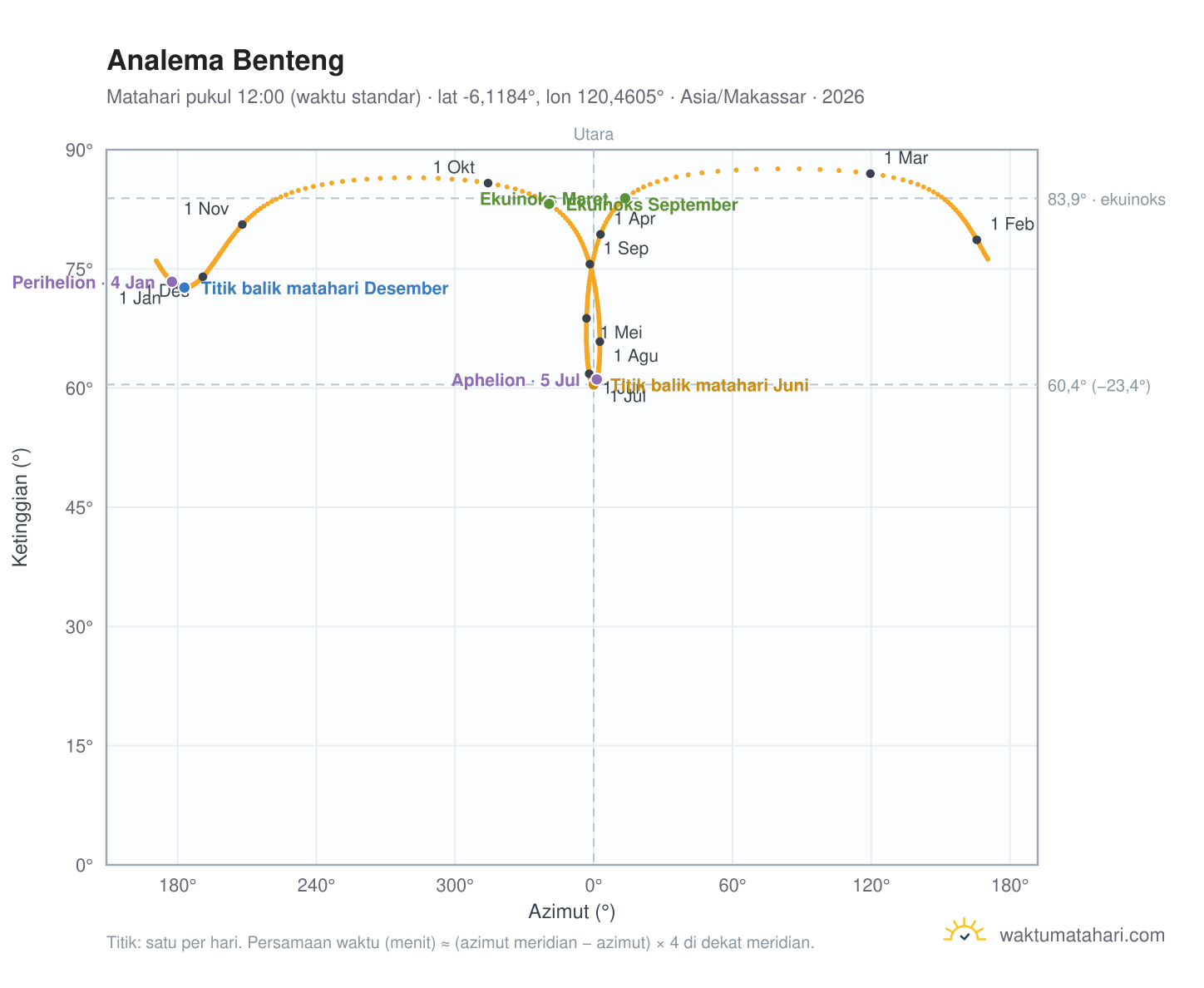 Grafik analema Benteng: Matahari pukul 12:00 (waktu standar) sepanjang tahun