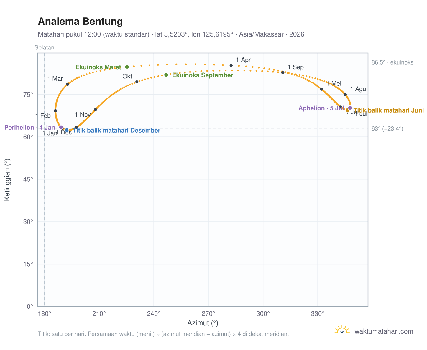 Grafik analema Bentung: Matahari pukul 12:00 (waktu standar) sepanjang tahun