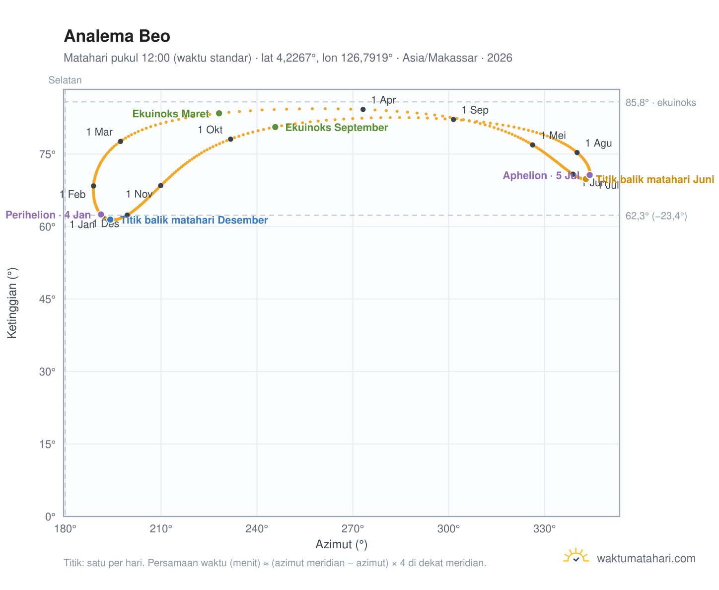 Grafik analema Beo: Matahari pukul 12:00 (waktu standar) sepanjang tahun
