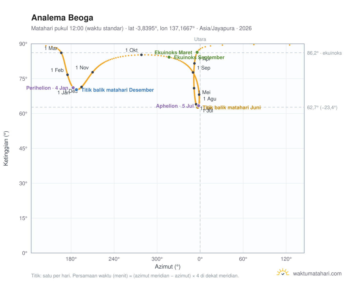 Grafik analema Beoga: Matahari pukul 12:00 (waktu standar) sepanjang tahun