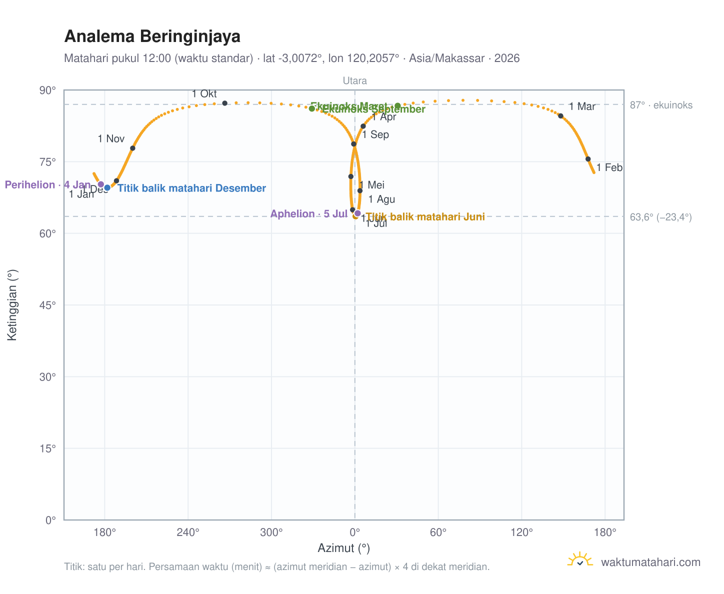 Grafik analema Beringinjaya: Matahari pukul 12:00 (waktu standar) sepanjang tahun