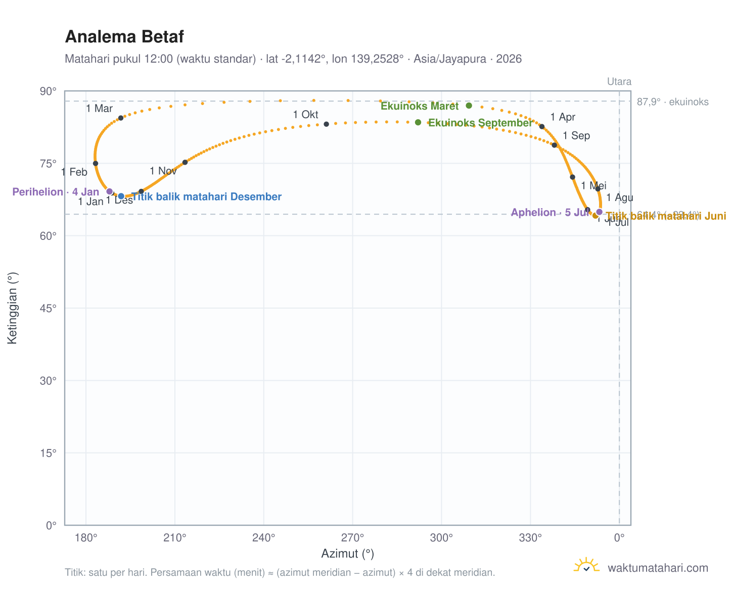 Grafik analema Betaf: Matahari pukul 12:00 (waktu standar) sepanjang tahun
