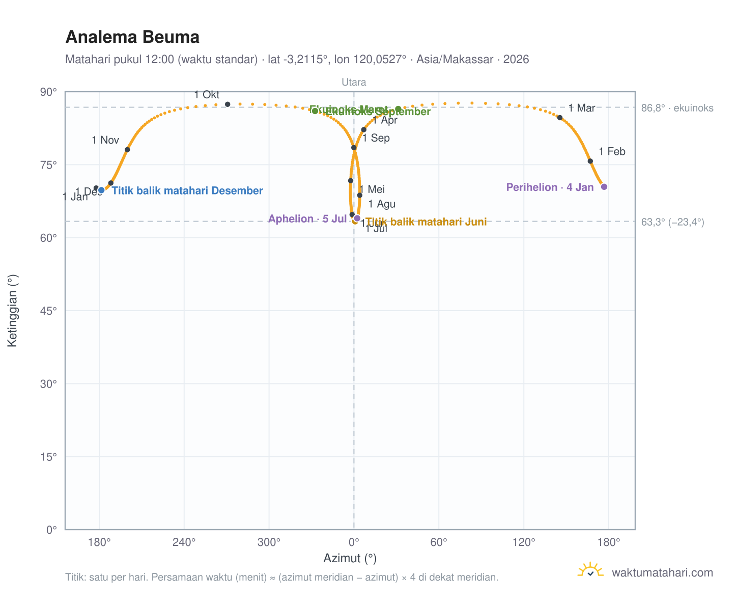 Grafik analema Beuma: Matahari pukul 12:00 (waktu standar) sepanjang tahun