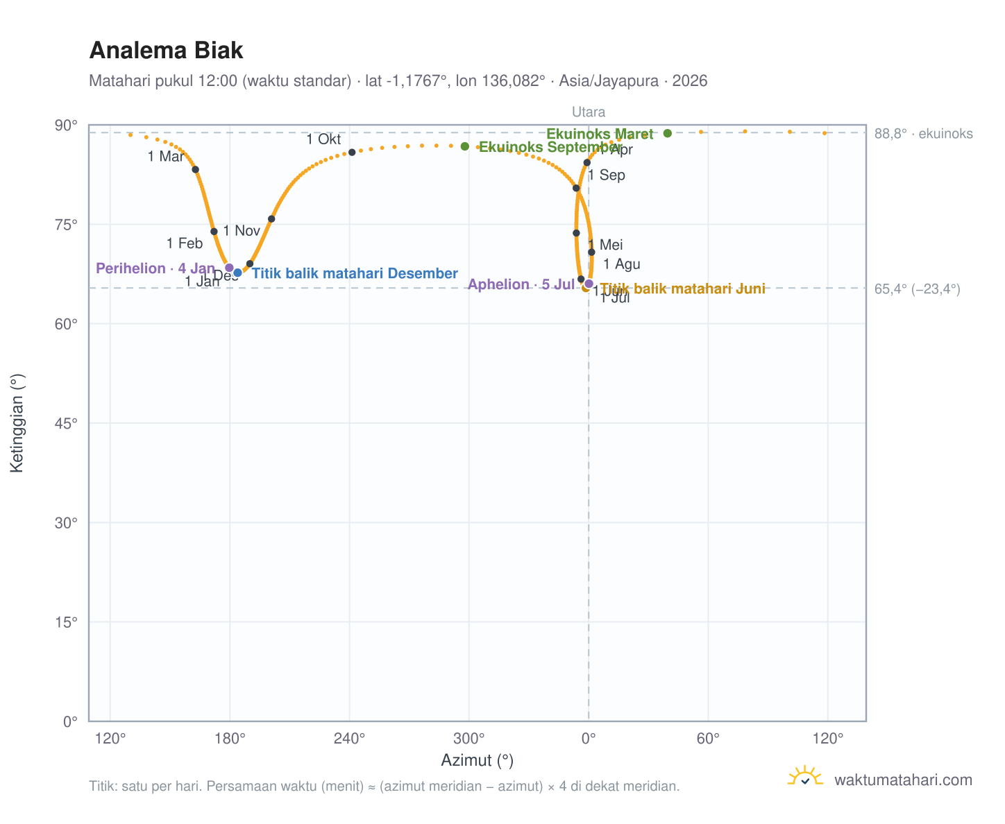 Grafik analema Biak: Matahari pukul 12:00 (waktu standar) sepanjang tahun