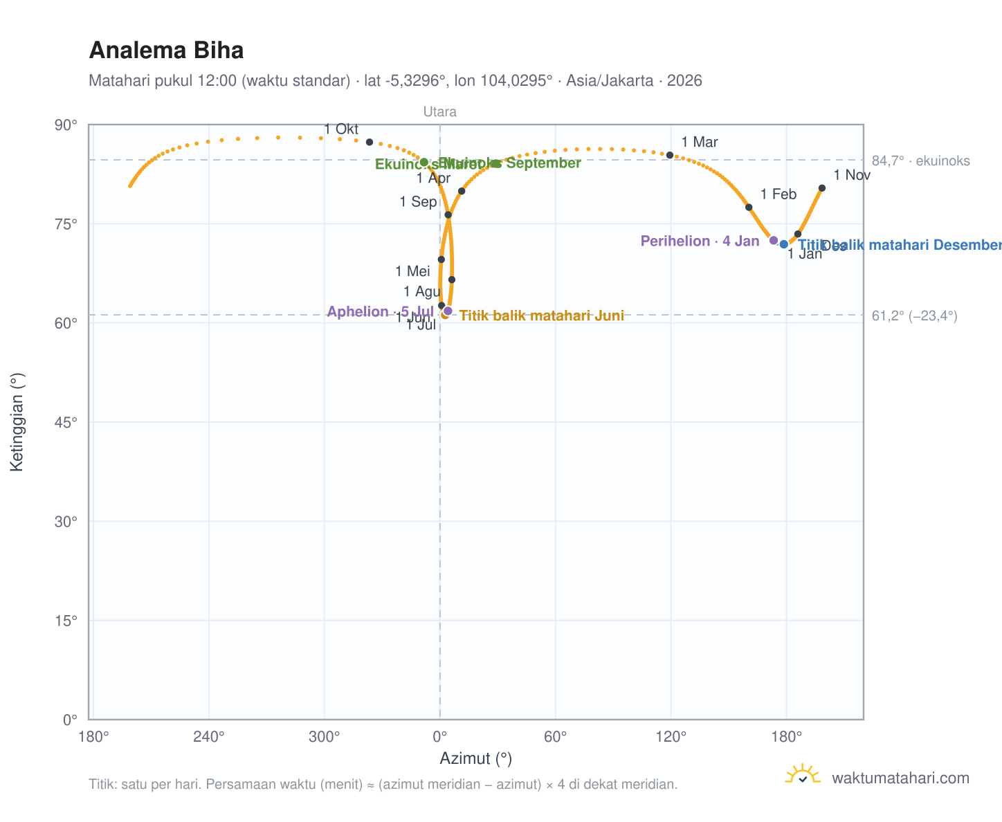 Grafik analema Biha: Matahari pukul 12:00 (waktu standar) sepanjang tahun