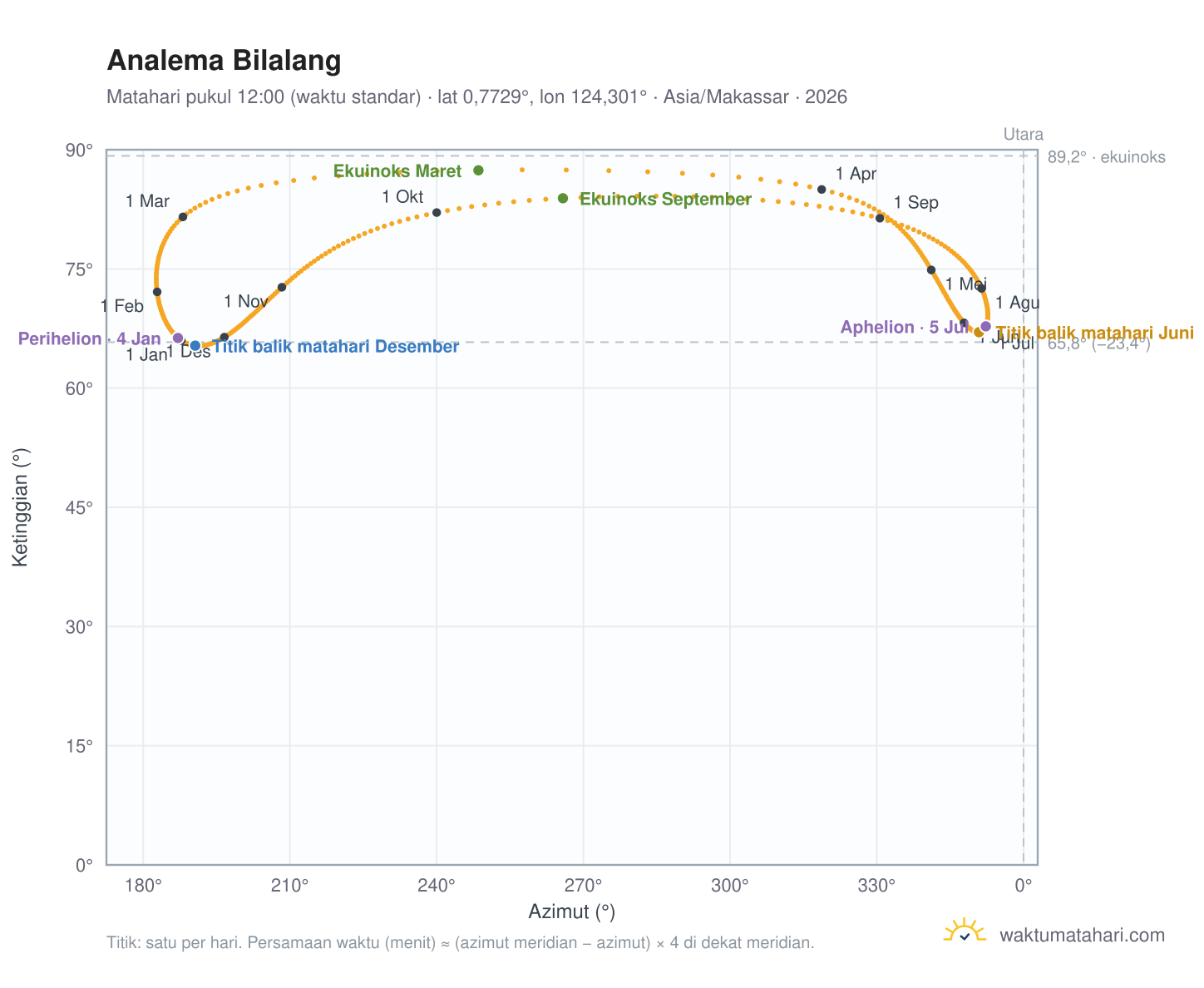 Grafik analema Bilalang: Matahari pukul 12:00 (waktu standar) sepanjang tahun