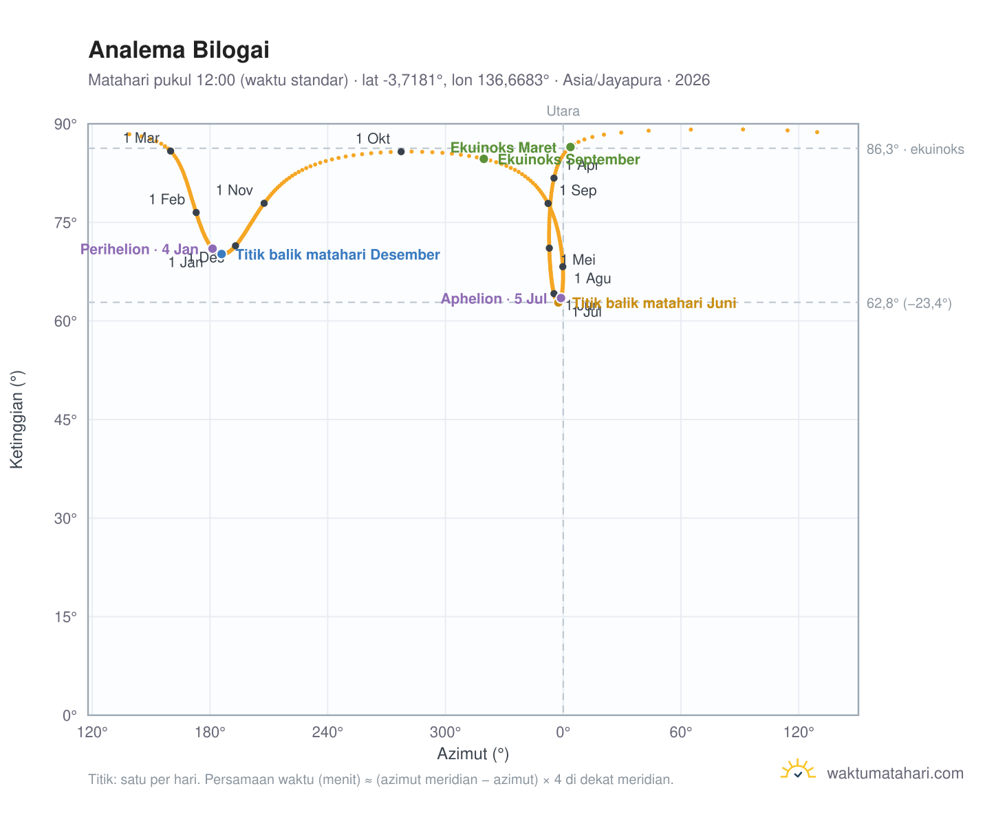 Grafik analema Bilogai: Matahari pukul 12:00 (waktu standar) sepanjang tahun