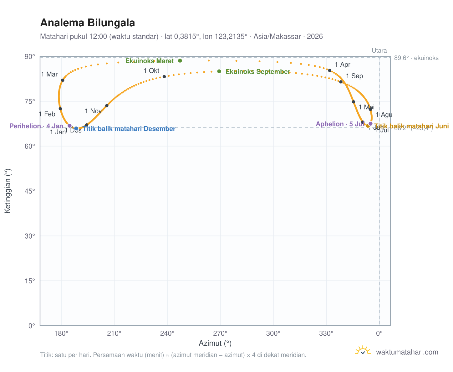 Grafik analema Bilungala: Matahari pukul 12:00 (waktu standar) sepanjang tahun
