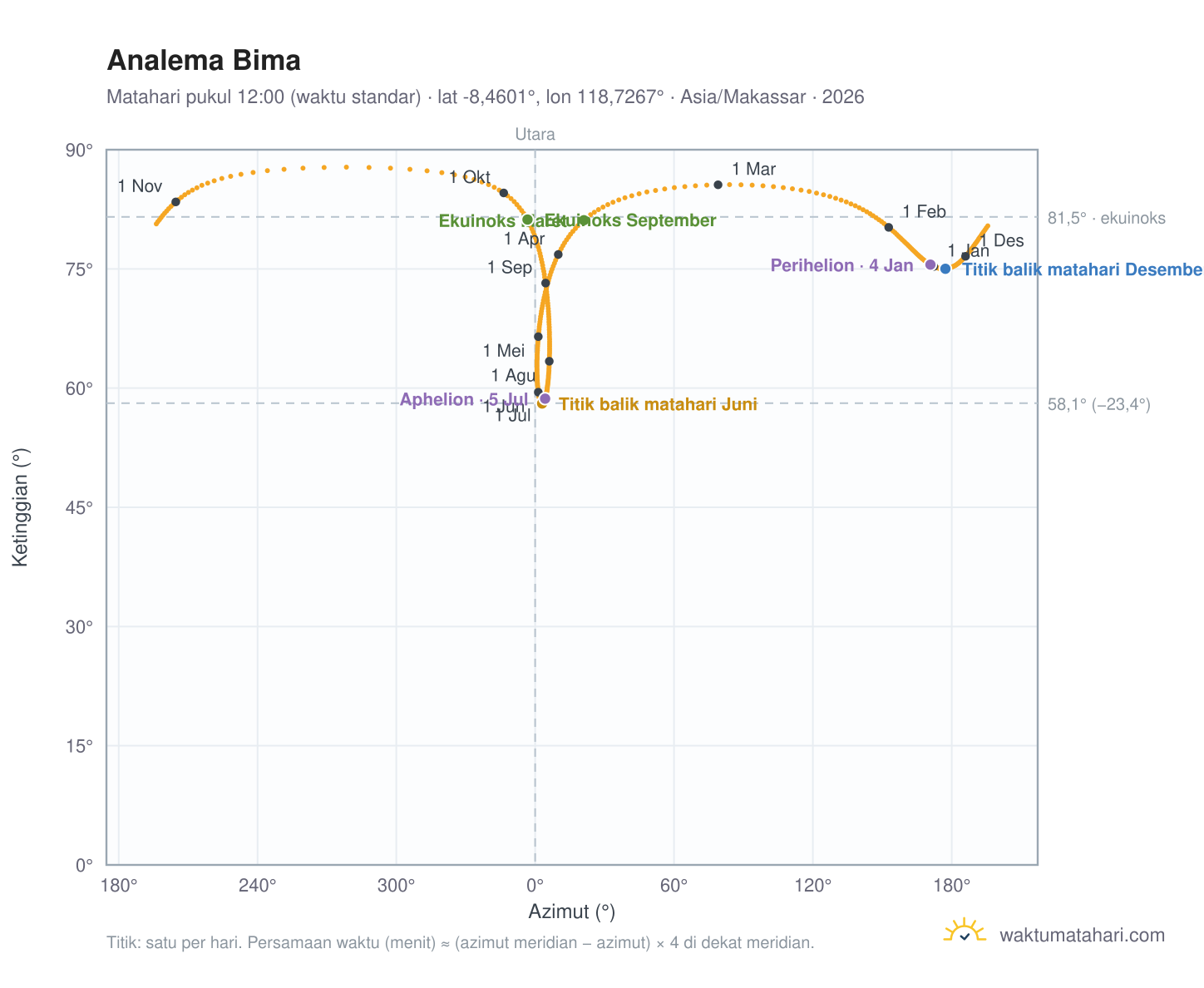 Grafik analema Bima: Matahari pukul 12:00 (waktu standar) sepanjang tahun