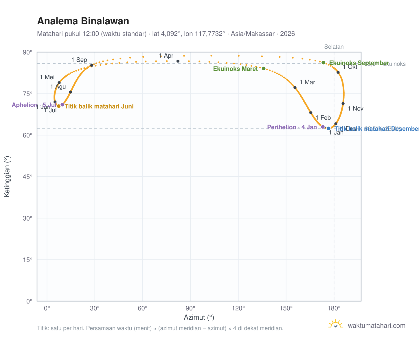 Grafik analema Binalawan: Matahari pukul 12:00 (waktu standar) sepanjang tahun