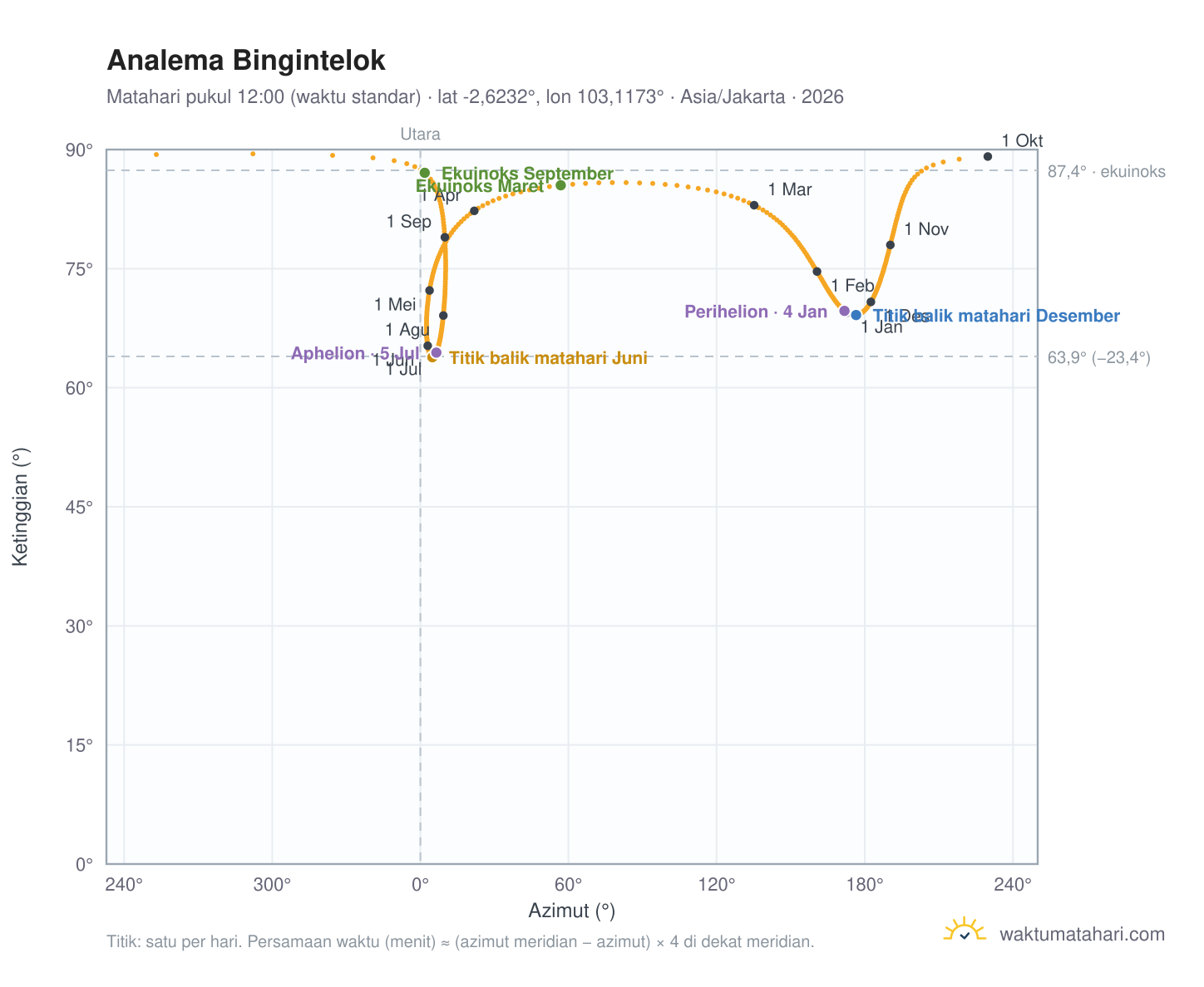 Grafik analema Bingintelok: Matahari pukul 12:00 (waktu standar) sepanjang tahun