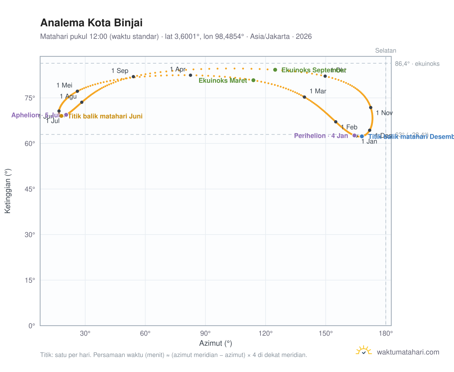 Grafik analema Kota Binjai: Matahari pukul 12:00 (waktu standar) sepanjang tahun