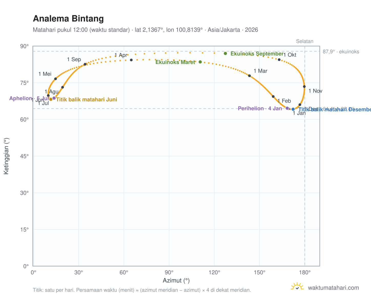 Grafik analema Bintang: Matahari pukul 12:00 (waktu standar) sepanjang tahun