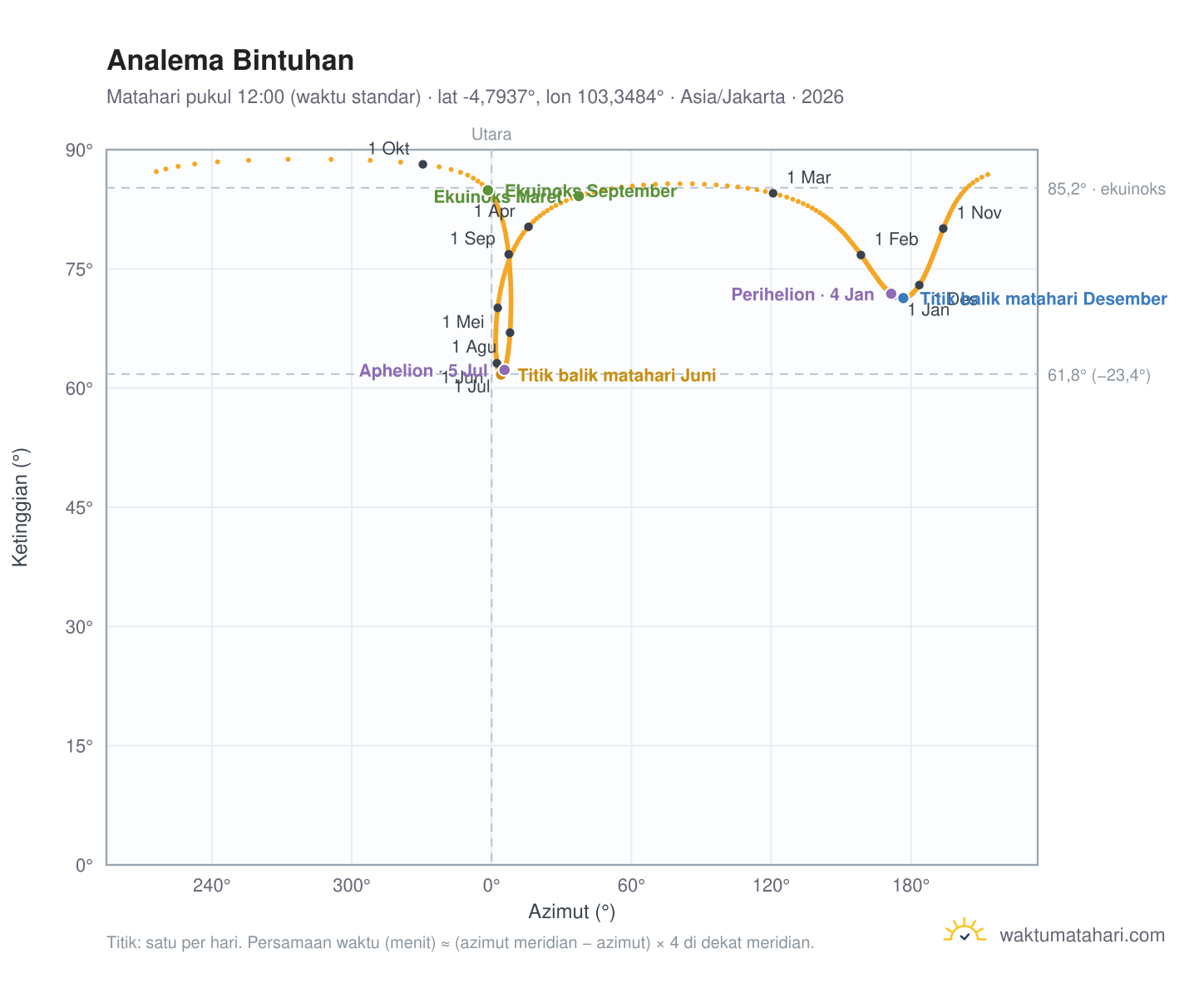 Grafik analema Bintuhan: Matahari pukul 12:00 (waktu standar) sepanjang tahun