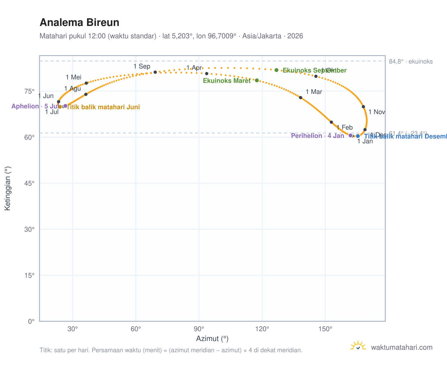 Grafik analema Bireun: Matahari pukul 12:00 (waktu standar) sepanjang tahun