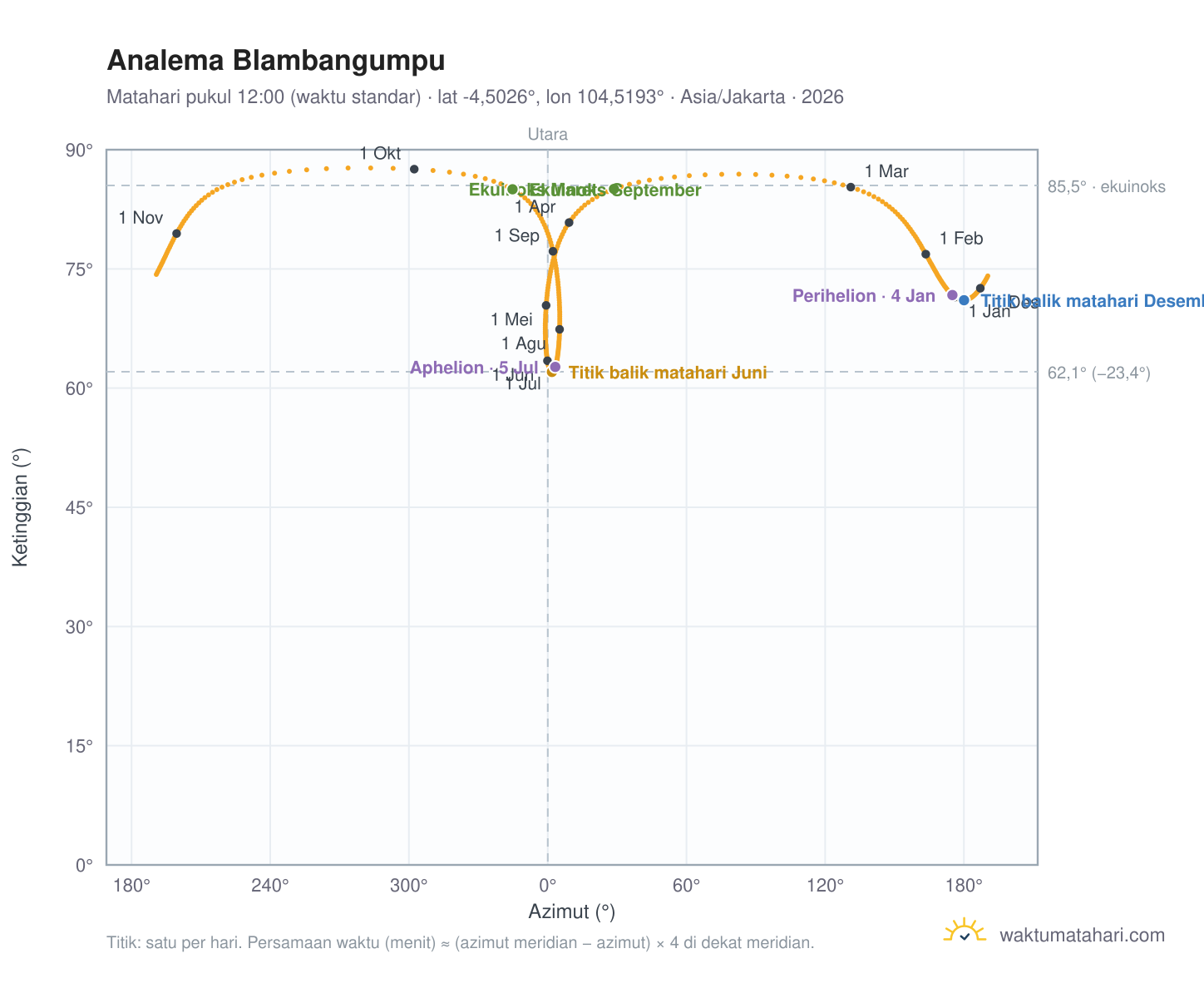 Grafik analema Blambangumpu: Matahari pukul 12:00 (waktu standar) sepanjang tahun
