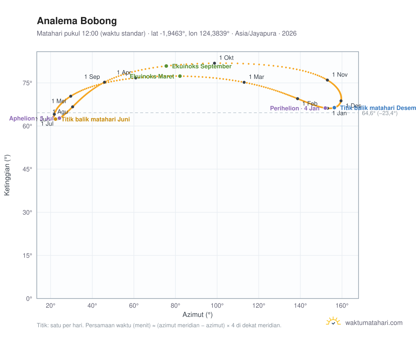 Grafik analema Bobong: Matahari pukul 12:00 (waktu standar) sepanjang tahun