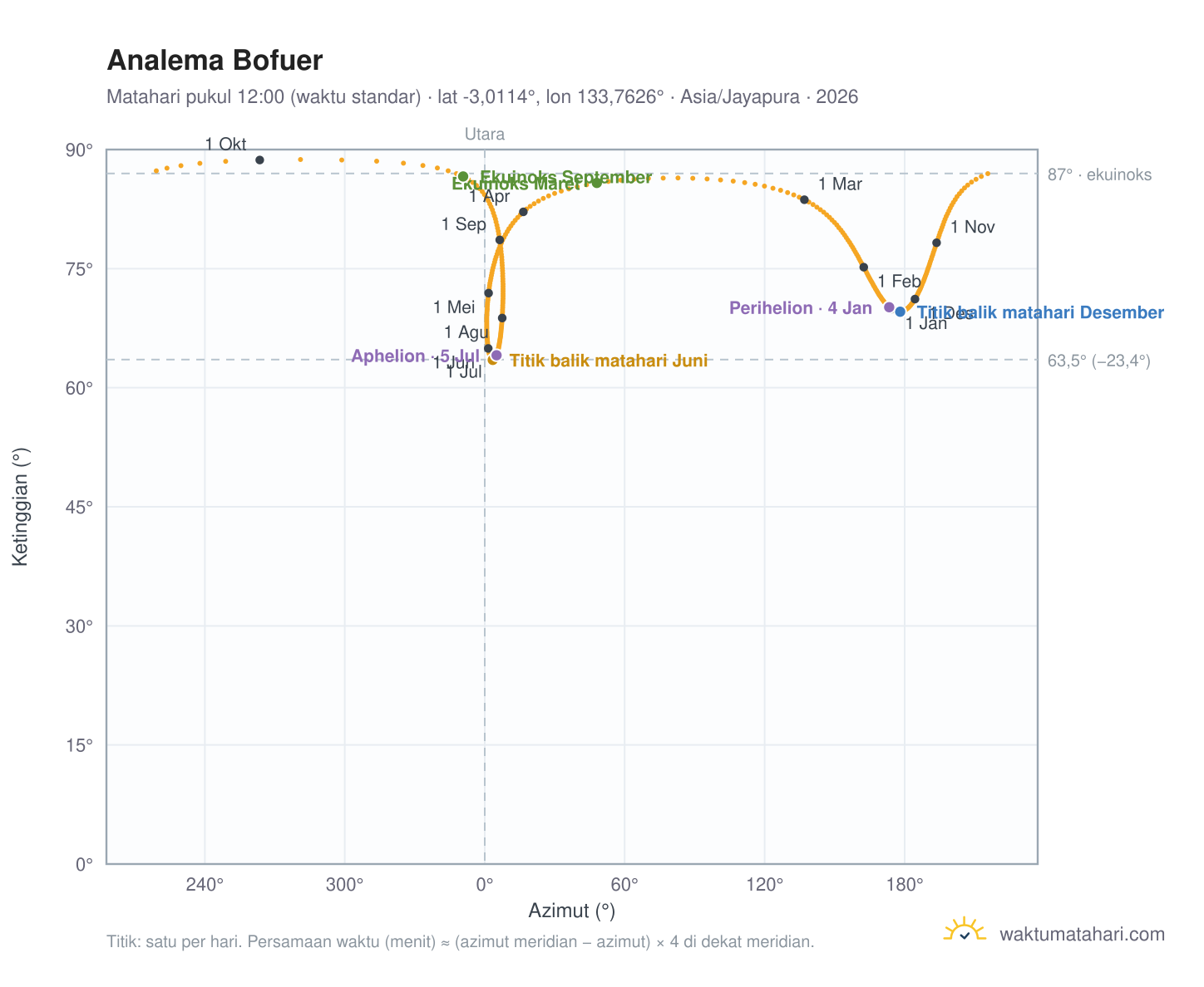 Grafik analema Bofuer: Matahari pukul 12:00 (waktu standar) sepanjang tahun