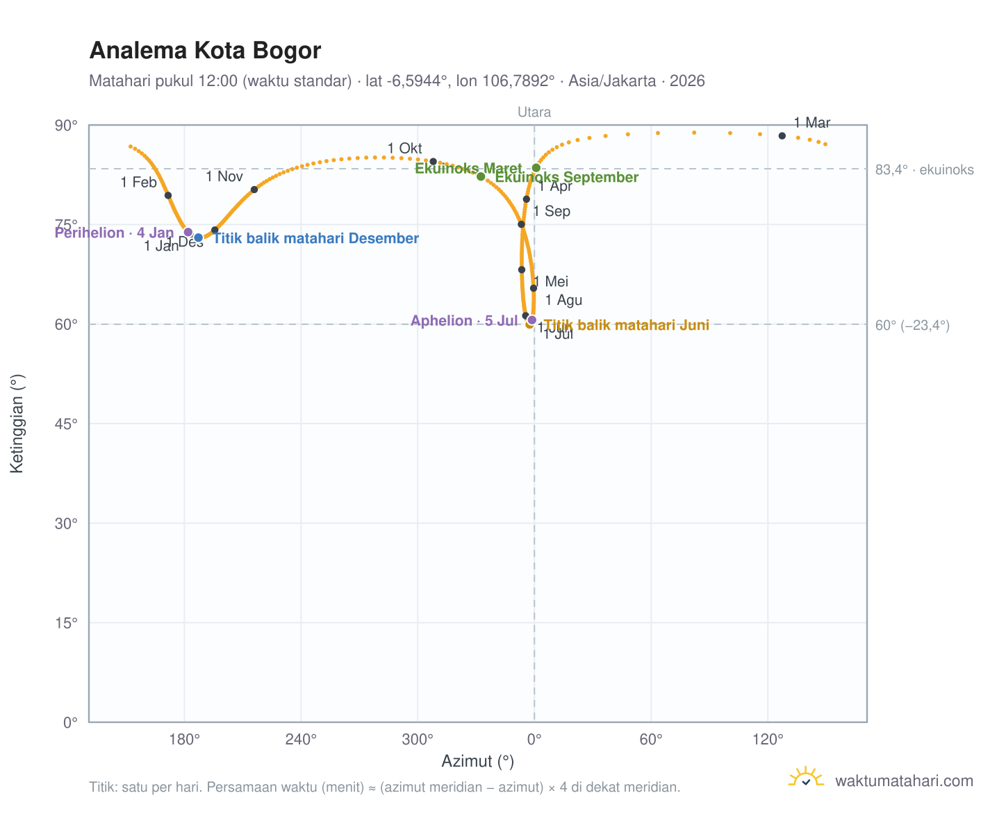 Grafik analema Kota Bogor: Matahari pukul 12:00 (waktu standar) sepanjang tahun