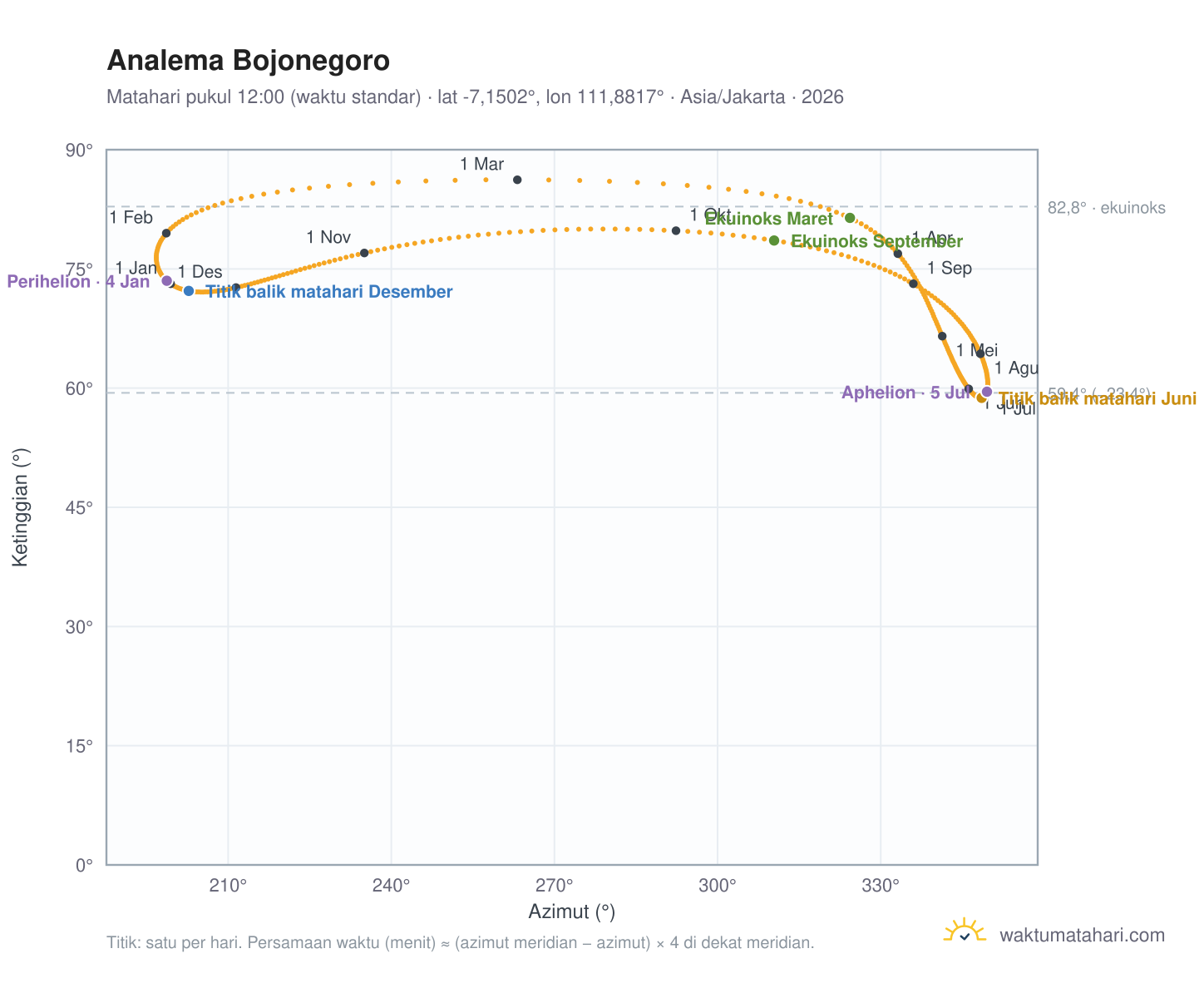 Grafik analema Bojonegoro: Matahari pukul 12:00 (waktu standar) sepanjang tahun