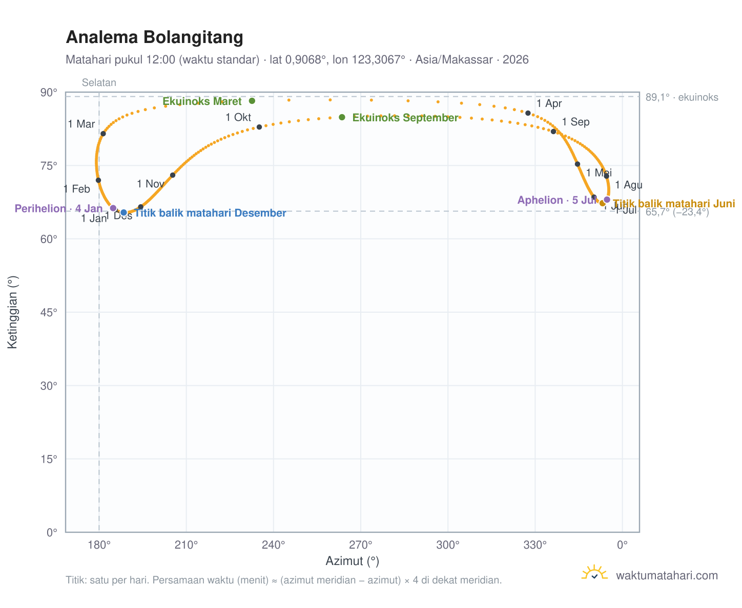 Grafik analema Bolangitang: Matahari pukul 12:00 (waktu standar) sepanjang tahun