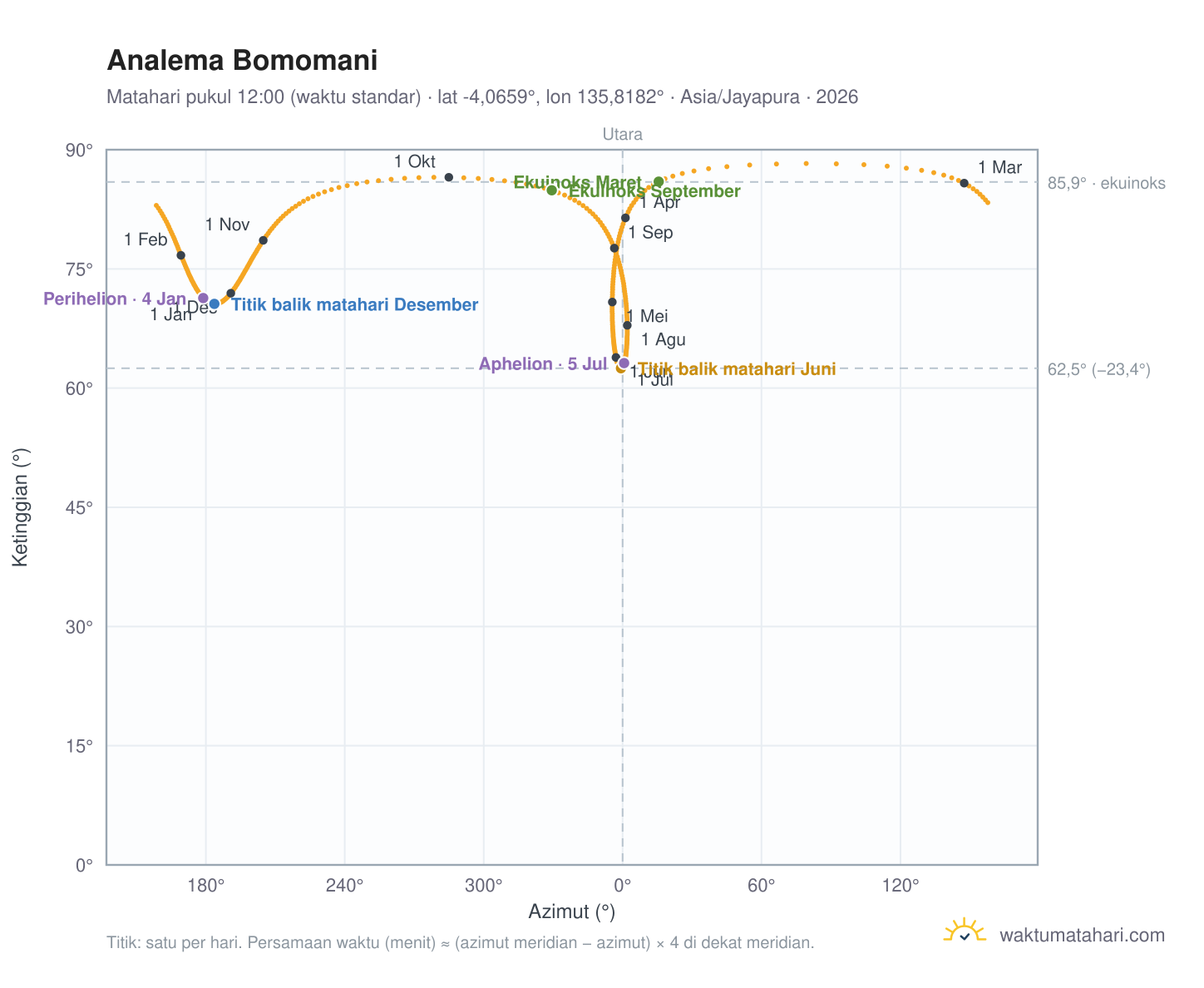 Grafik analema Bomomani: Matahari pukul 12:00 (waktu standar) sepanjang tahun
