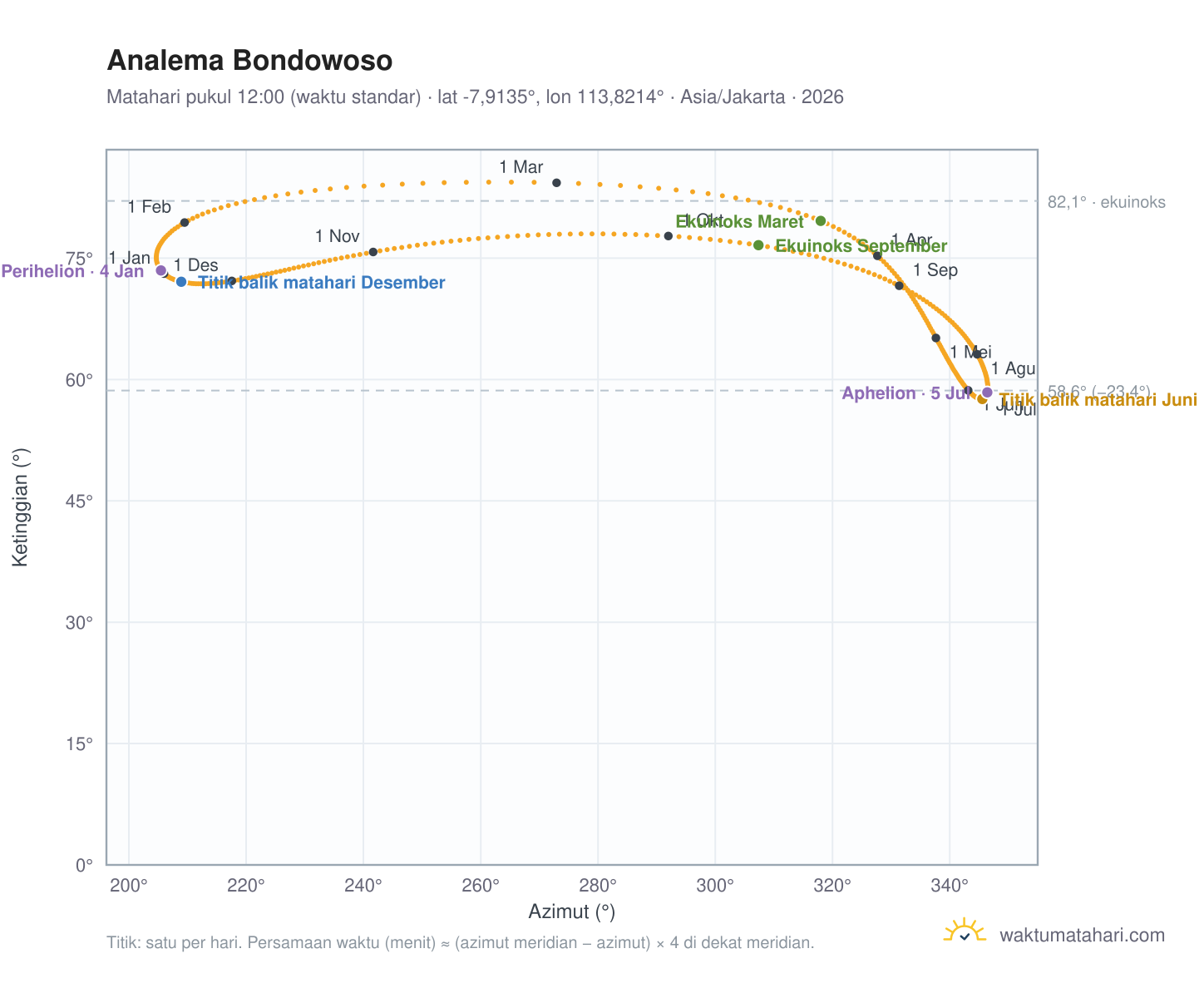 Grafik analema Bondowoso: Matahari pukul 12:00 (waktu standar) sepanjang tahun