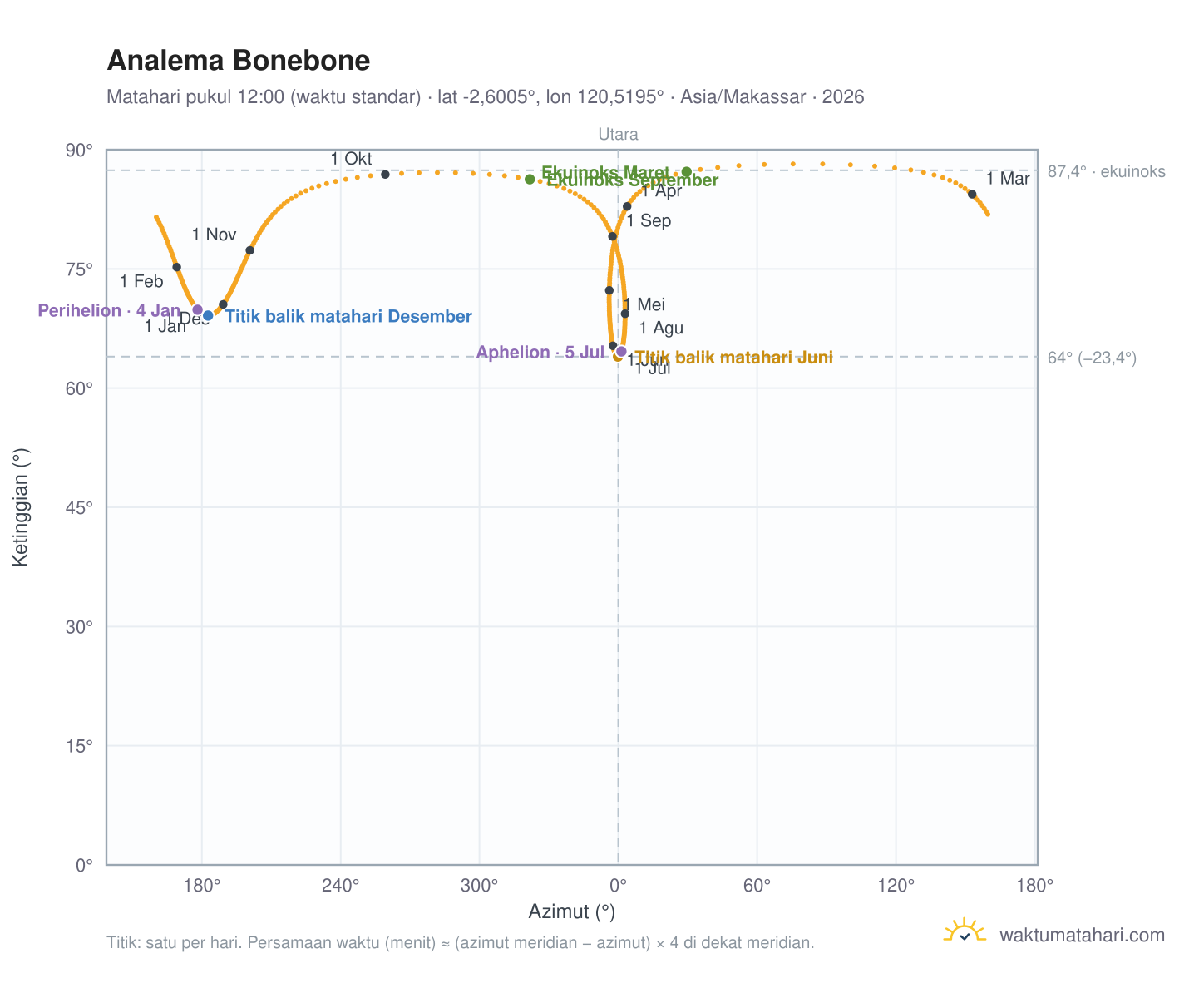 Grafik analema Bonebone: Matahari pukul 12:00 (waktu standar) sepanjang tahun