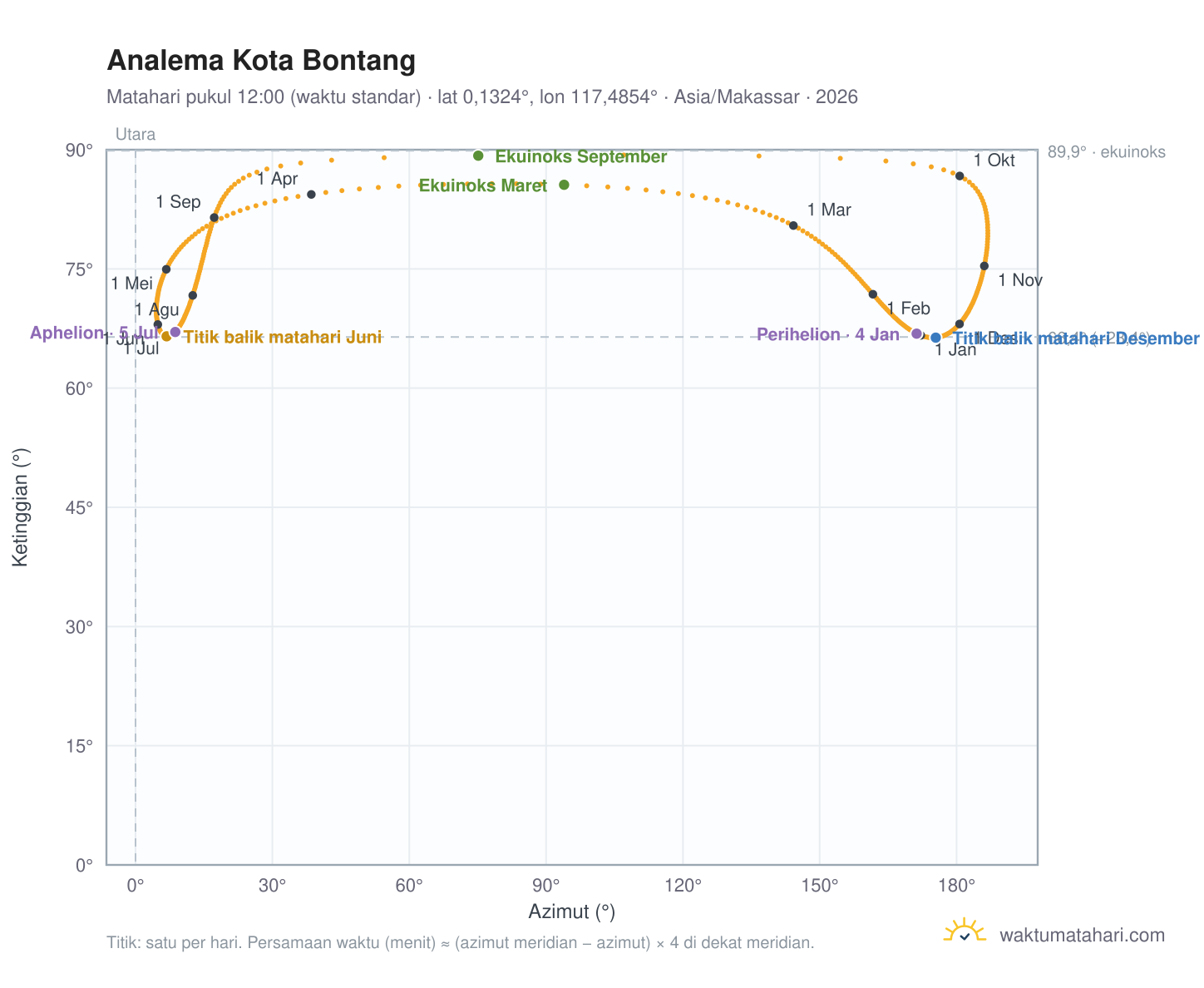 Grafik analema Kota Bontang: Matahari pukul 12:00 (waktu standar) sepanjang tahun