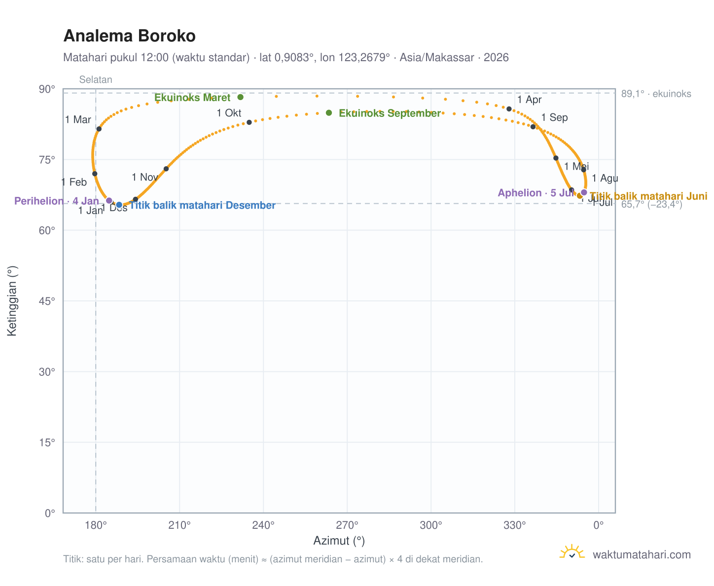 Grafik analema Boroko: Matahari pukul 12:00 (waktu standar) sepanjang tahun