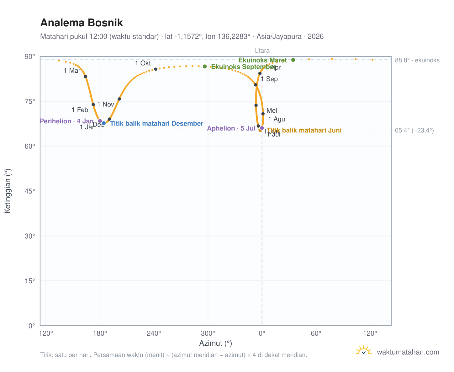 Grafik analema Bosnik: Matahari pukul 12:00 (waktu standar) sepanjang tahun