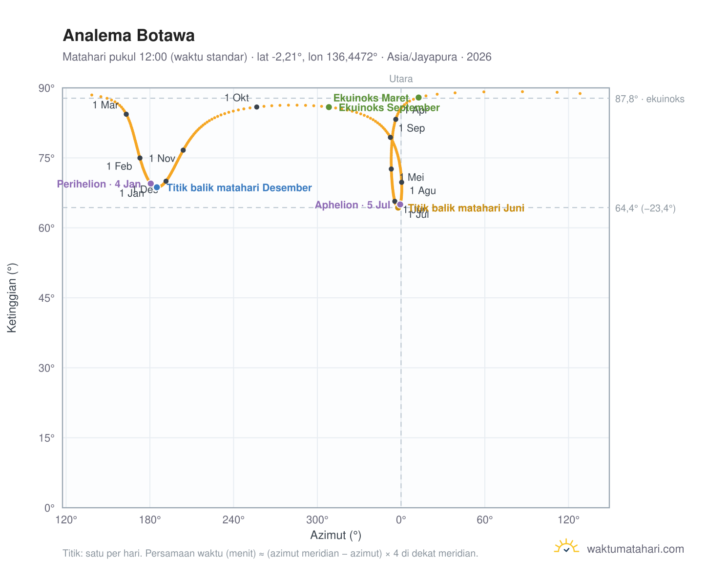 Grafik analema Botawa: Matahari pukul 12:00 (waktu standar) sepanjang tahun