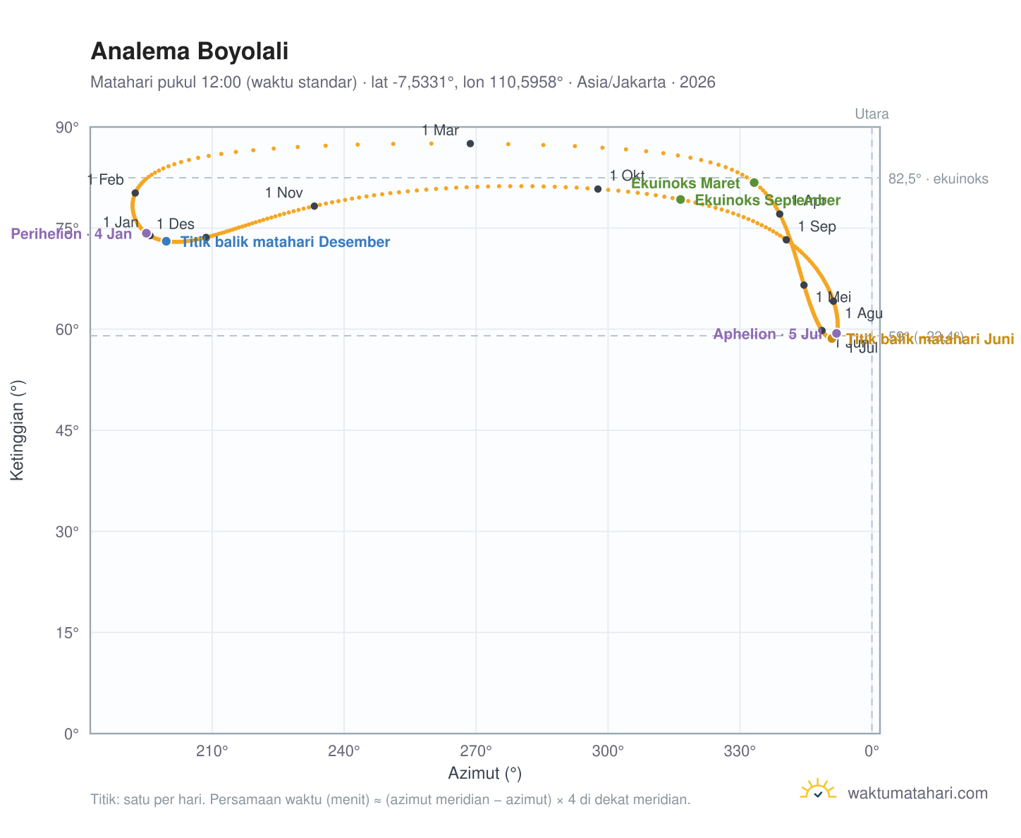 Grafik analema Boyolali: Matahari pukul 12:00 (waktu standar) sepanjang tahun