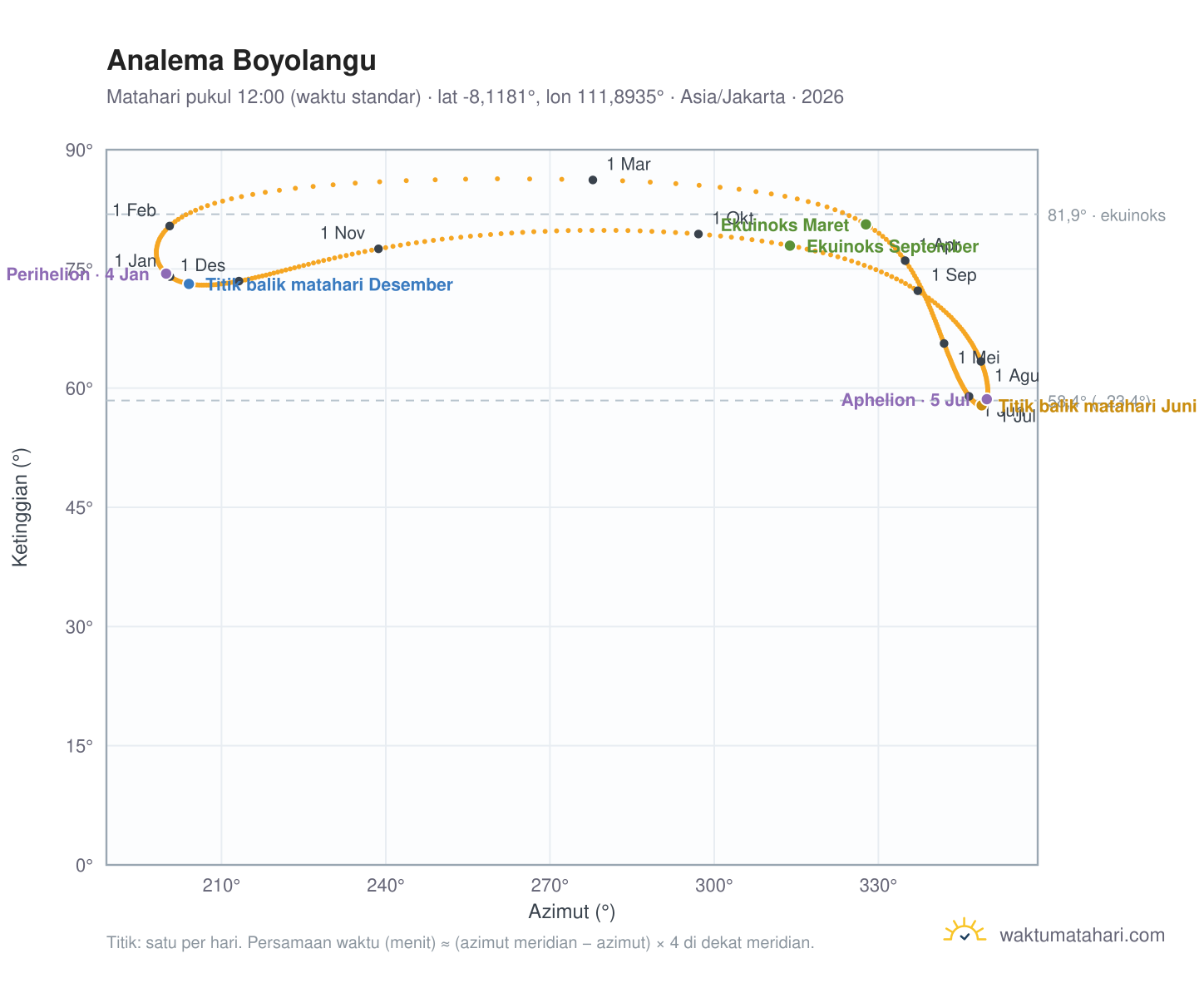 Grafik analema Boyolangu: Matahari pukul 12:00 (waktu standar) sepanjang tahun
