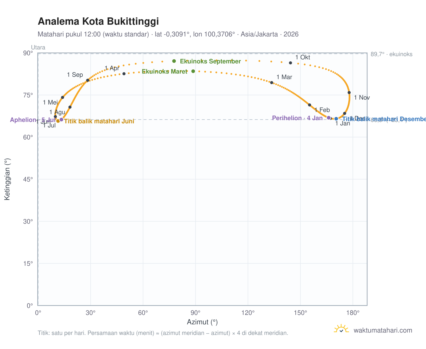 Grafik analema Kota Bukittinggi: Matahari pukul 12:00 (waktu standar) sepanjang tahun