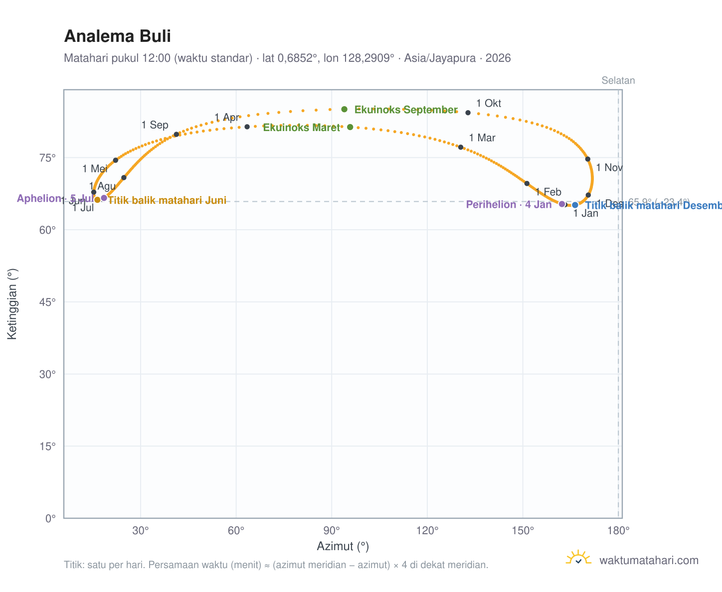 Grafik analema Buli: Matahari pukul 12:00 (waktu standar) sepanjang tahun