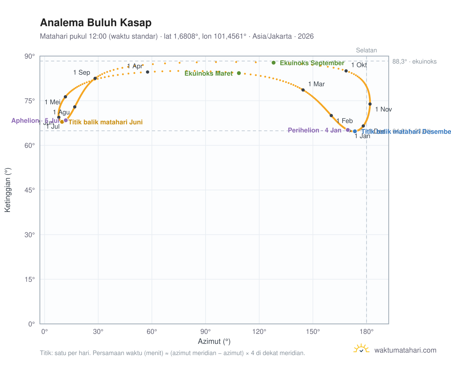 Grafik analema Buluh Kasap: Matahari pukul 12:00 (waktu standar) sepanjang tahun