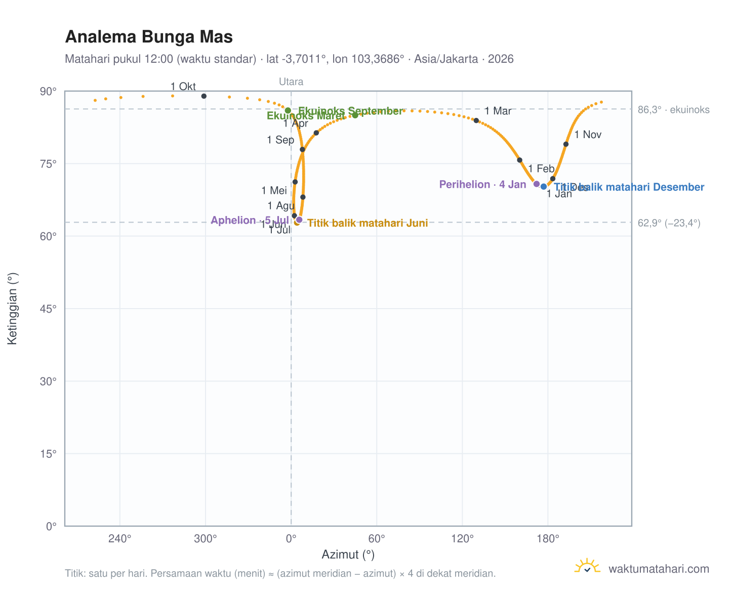Grafik analema Bunga Mas: Matahari pukul 12:00 (waktu standar) sepanjang tahun