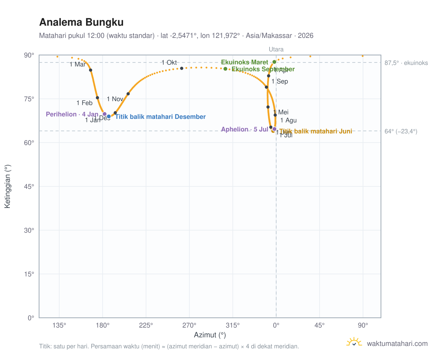 Grafik analema Bungku: Matahari pukul 12:00 (waktu standar) sepanjang tahun