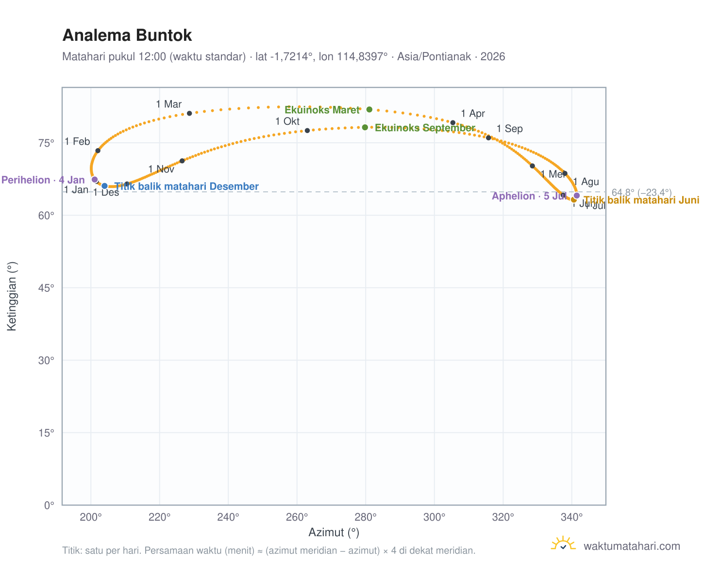 Grafik analema Buntok: Matahari pukul 12:00 (waktu standar) sepanjang tahun