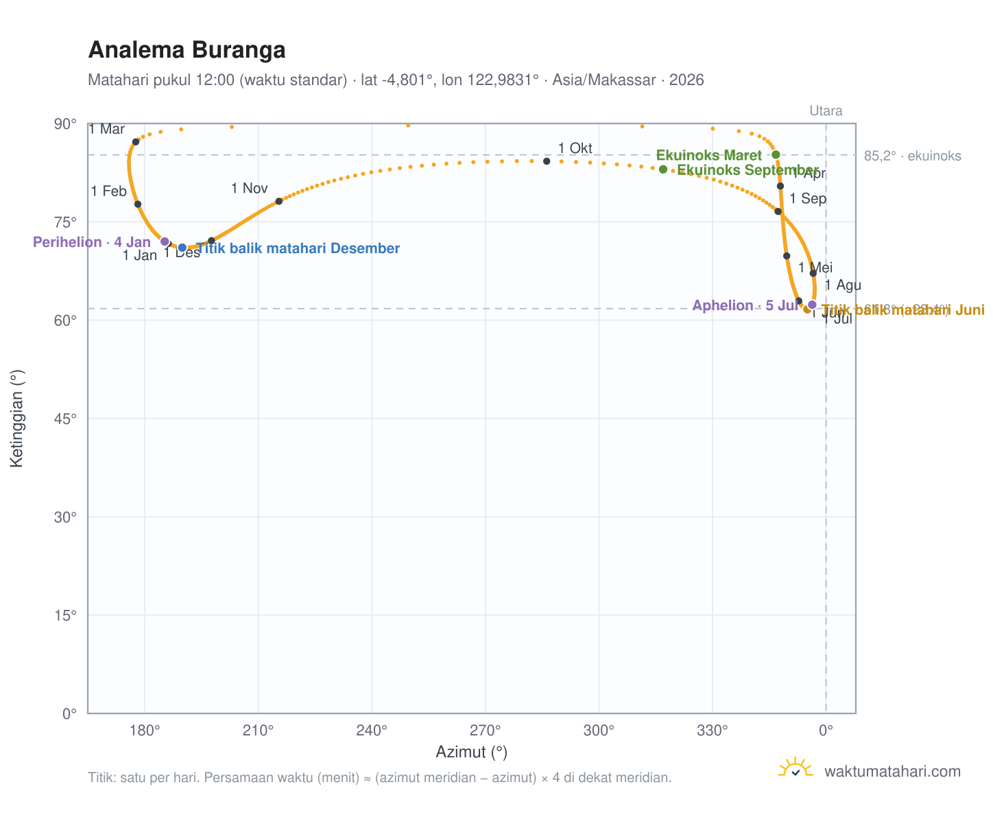 Grafik analema Buranga: Matahari pukul 12:00 (waktu standar) sepanjang tahun