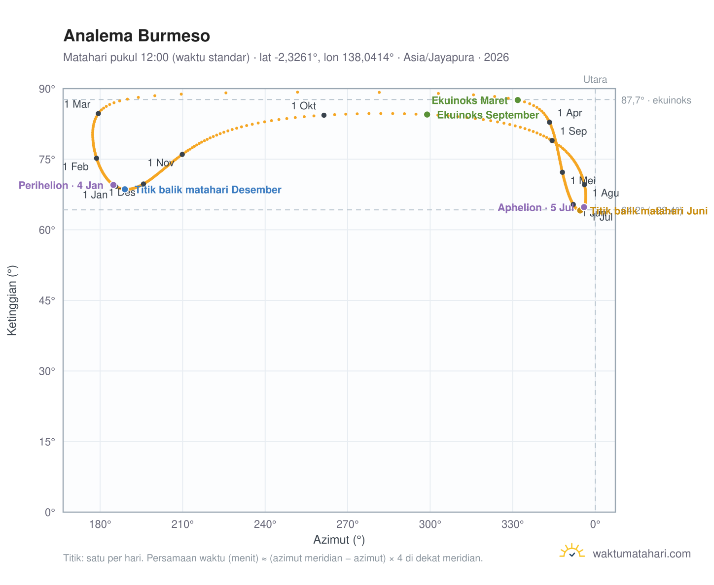 Grafik analema Burmeso: Matahari pukul 12:00 (waktu standar) sepanjang tahun