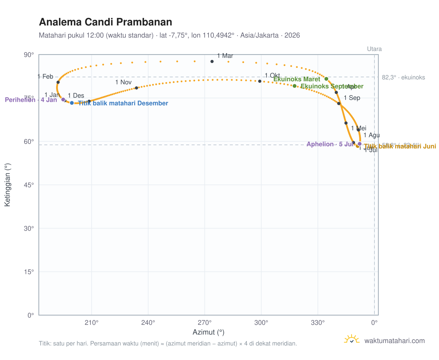 Grafik analema Candi Prambanan: Matahari pukul 12:00 (waktu standar) sepanjang tahun